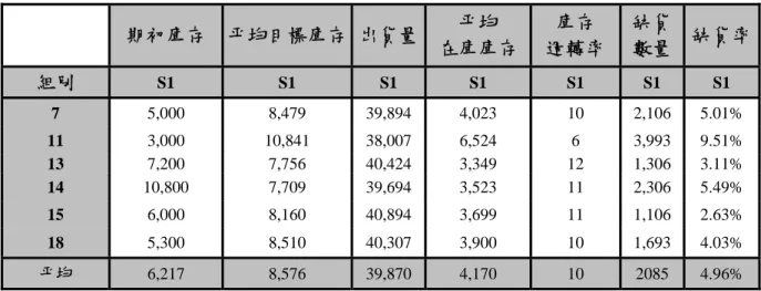 表 4.4：備高庫存但缺貨率高之組別  期初庫存  平均目標庫存 出貨量 平均  在庫庫存 庫存  週轉率  缺貨 數量  缺貨率 組別  S1  S1  S1  S1  S1  S1  S1  7  5,000  8,479  39,894 4,023  10  2,106  5.01%  11  3,000  10,841  38,007 6,524  6  3,993  9.51%  13  7,200  7,756  40,424 3,349  12  1,306  3.11%  14  10,80