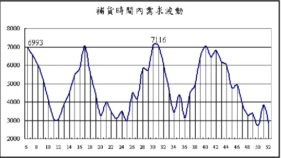 圖 4.2：情境一補貨時間內需求波動圖  1.  Group a：期初庫存大於 6993  表 4.5：Group a  期初庫存大於 6993 組別    期初庫存  目標庫存  在庫  庫存  缺貨數量  缺貨率(單位:%)  組 別  S1  S2  S1 S2  S1  S2 S1  S2  S1  S2 