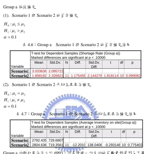 表 4.6：Group a  Scenario 1 與 Scenario 2 缺貨率檢定結果 