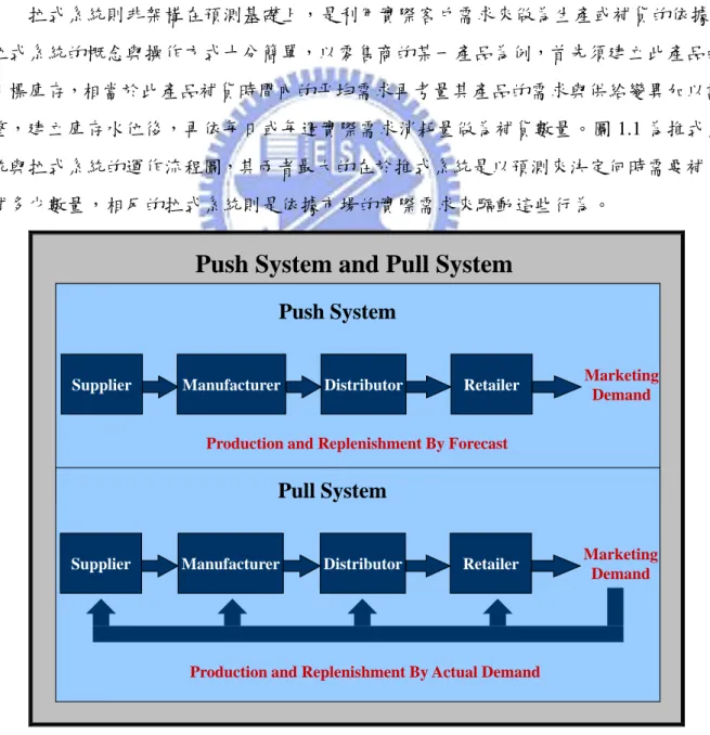 圖 1.1：Push System 與 Pull System 運作流程圖【15】 