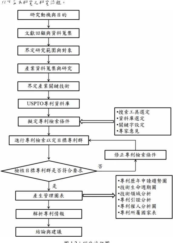 圖 1.2：研究流程圖 