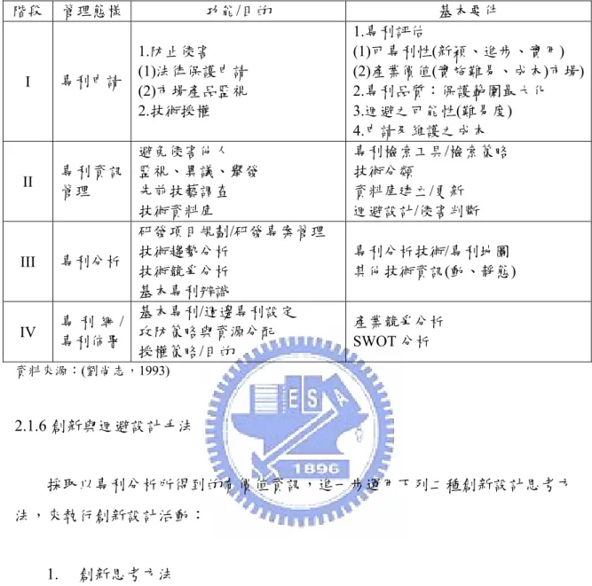 表 2.3：專利管理之態樣與階段  階段  管理態樣  功能/目的  基本要件  I  專利申請  1.防止侵害  (1)法律保護申請  (2)市場產品監視  2.技術授權  1.專利評估  (1)可專利性(新穎、進步、實用)  (2)產業價值(實施難易、成本)市場)2.專利品質：保護範圍最大化 3.迴避之可能性(難易度)  4.申請及維護之成本  II  專利資訊 管理  避免侵害他人  監視、異議、舉發 先前技藝調查  技術資料庫  專利檢索工具/檢索策略 技術分類 資料庫建立/更新 迴避設計/侵害判斷