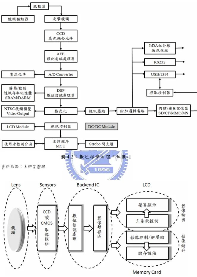 圖 4.2：數位相機原理方塊圖-1 