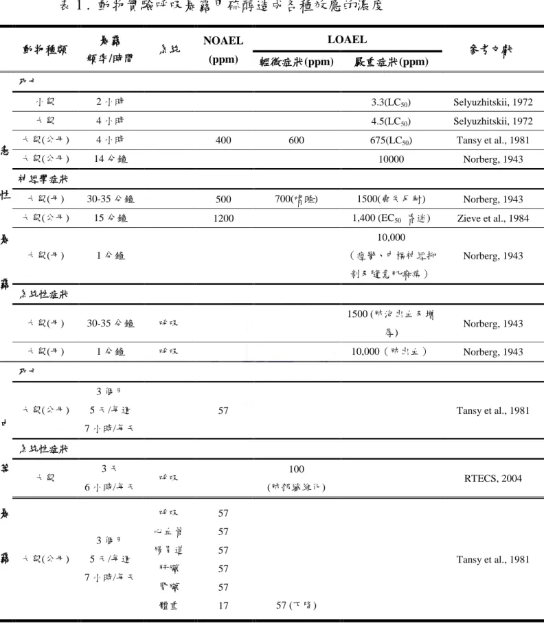 表 1 .  動物實驗呼吸暴露甲硫醇造成各種效應的濃度 