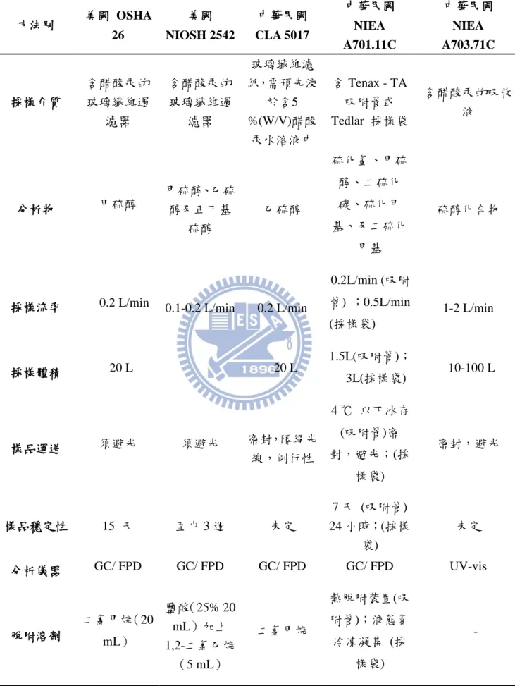表 3.  環境採樣分析方法  方法別  美國  OSHA  26  美國  NIOSH 2542  中華民國  CLA 5017  中華民國 NIEA  A701.11C  中華民國 NIEA    A703.71C  採樣介質  含醋酸汞的玻璃纖維過 濾器  含醋酸汞的玻璃纖維過濾器  玻璃纖維濾 紙，需預先浸於含5 %(W/V)醋酸 汞水溶液中  含 Tenax - TA 吸附管或  Tedlar  採樣袋  含醋酸汞的吸收液  分析物  甲硫醇  甲硫醇、乙硫醇及正丁基 硫醇  乙硫醇  硫化氫、甲