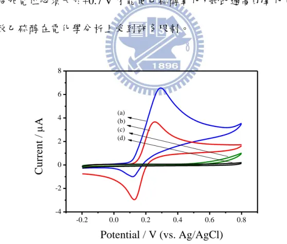 圖 13 是 200 M catechol 在 0.1 M PBS (pH= 7)溶液以掃描速率 20  mV/s 所獲得的循環伏安圖(Cyclic Voltammetry, CV)，圖中(a)加入 1  mM 乙硫醇，(b)未加入乙硫醇，(c)與(d)則分別是 1 mM 乙硫醇與 0.1  M PBS 溶液不含 catechol 在-0.2 V 到 0.8 V 此掃描範圍內的 CV 圖。 從圖中可以看出，若沒有 catechol 作為電化學媒介(mediator)的話，其 施加電位必須大於+0.7 V 