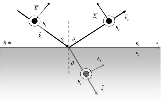 圖 2.2  電場平行入射及其反射光、透射光關係圖 EiJJKBiJJK界面  x ErJJKBrJJKBtJJKEtJJKlk  ilk  rlk  tθiθrθtn  in  t 考慮圖 2.2，圖中的符號與圖 2.1 中所使用的符號一樣，不同的是圖 2.2 為入射光電 場方向與入射平面平行。相同地，我們利用平行界面的電場分量是連續的邊界條件，可 得 