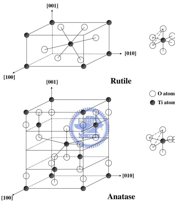 Figure 2.1 Structures of rutile and anatase TiO 2 .