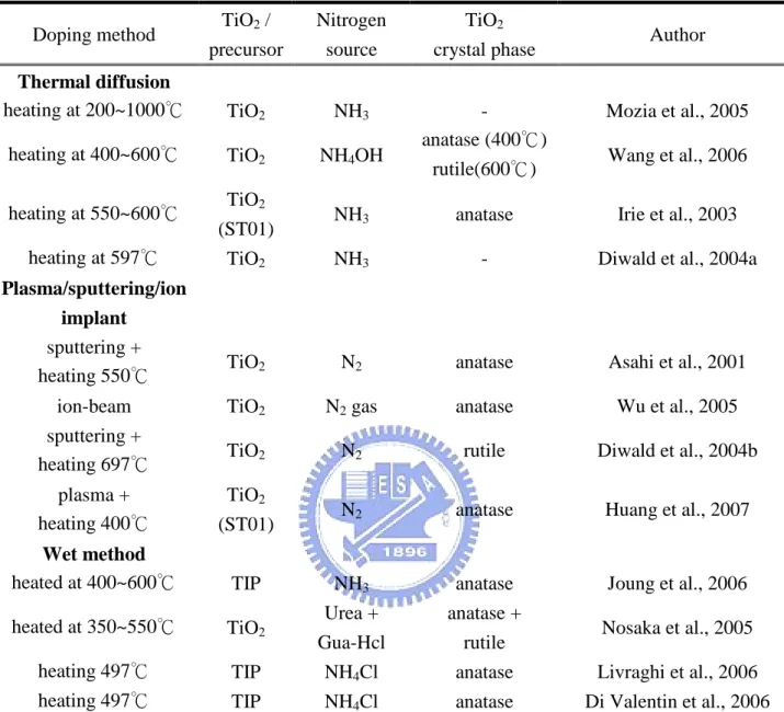 Table 2.2 Synthetic methods for N-doping TiO 2 summarized from literatures