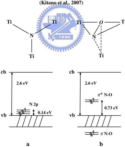 Figure 2.4 Electronic structures of (a) substituted N-doping TiO 2 and (b) interstitial N-doping TiO 2 