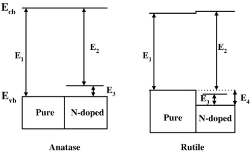 Figure 2.5 Band structures of pure and N-doping TiO 2 in anatase and rutile, respectively