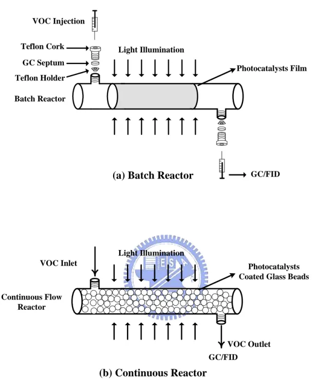 Figure 3.2 Schematics of the (a) batch type and (b) continuous flow photocatalytic reactors for VOCs removal.