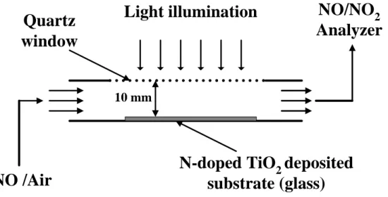 Figure 3.4 Continuous flow reactor for photocatalytic removal of NO.