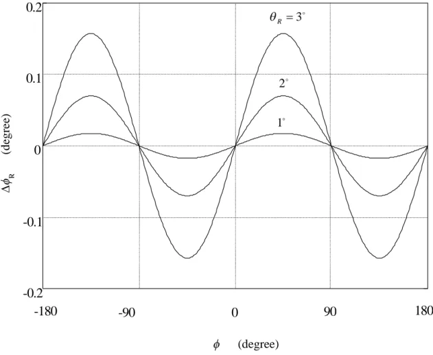 Fig. 2.5 偏振旋轉誤差  、與  R  之間的關係圖 R 一個週期函數，當相位差  經過一個 2 的週期時，誤差量   R 已經過了兩個週期， 因此，才有二次諧波誤差的稱呼。由此圖中也可看出，當偏振旋轉  的情況越大時，引 R 進的誤差量   R 也越大。欲將此項誤差減低，則必須在架設光學系統時，仔細調整與校 正各個元件。圖中有一些特別的相位差值，例如  180  ，  90  與 0  的地方，誤差量 為 0，也就是說，若設計一待測系統使測試相位差為 0  時，