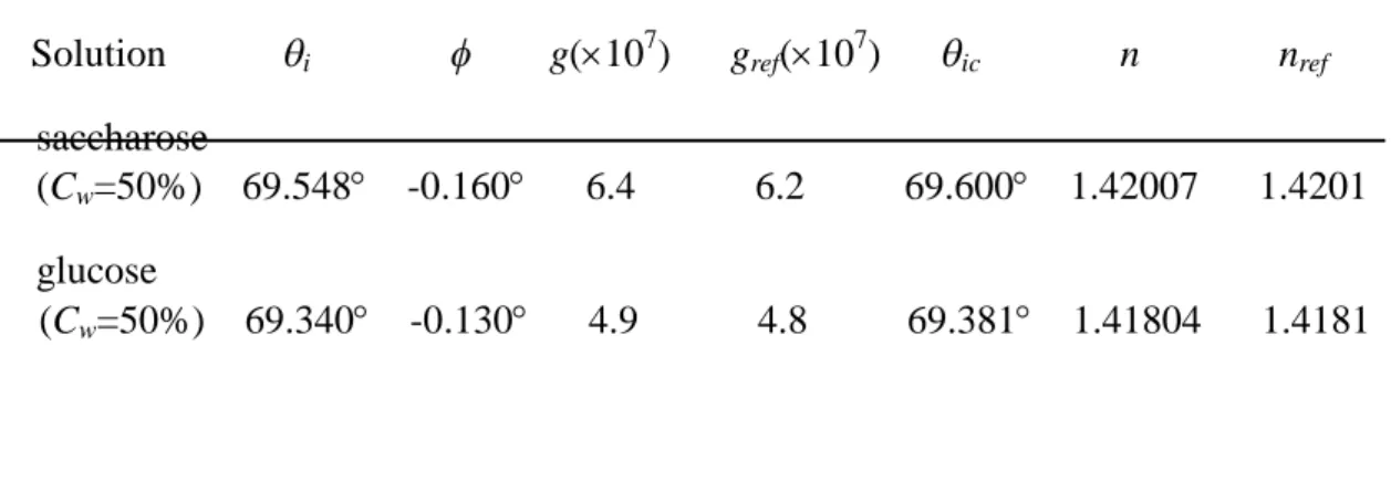 Table 7.1 反射式光學外差偏極計對葡萄糖與蔗糖溶液之量測結果 Note: 1.C w ：重量百分比濃度 2.葡萄糖在波長 632.8nm 下的比光旋度   s  =44.8。 蔗糖溶液在波長 632.8nm 下的比光旋度   s  =55.85。 7.4 討論 在一般偏極干涉儀中所使用i = =45的條件下，當i  ic 時，相位差 是在 0-0.001 的範圍內。值在商業的高解析度相位計中極難測出。在我們的實驗中，我們可以將 的 量測值增加到 0.1-0.2