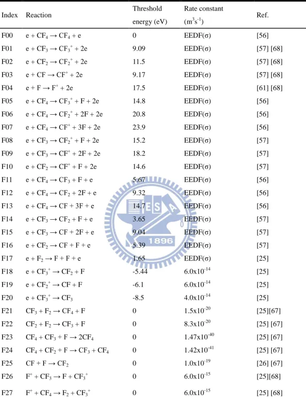 Table 4: Reactions of electron-impact with CF x  (x=1~4) and relative gas-phase  reactions