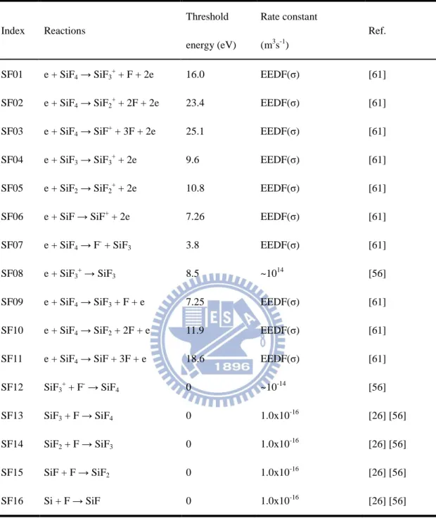 Table 7: Electron-impact and gas-phase reactions for etching products SiF x . 