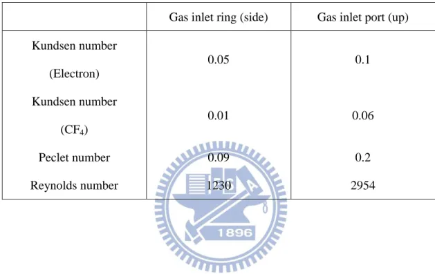 Table 12: The estimate of Reynolds number, Peclet number and Kundsen number for  gas inlet ring (side) and gas inlet port (up) 