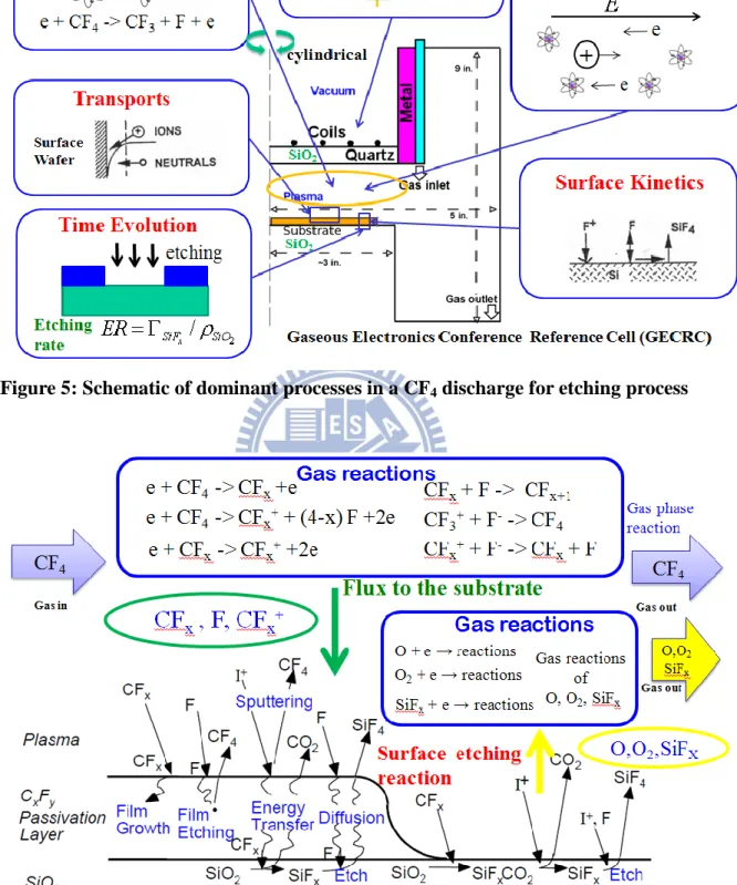 Figure 6: Summary of CF 4  gas-phase reactions and surface reactions 