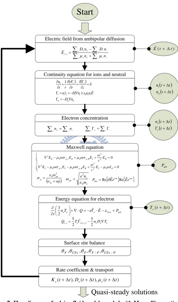 Figure 7: Flow diagram of solving fluid model coupled with Maxwell’s equation  and surface kinetic model 
