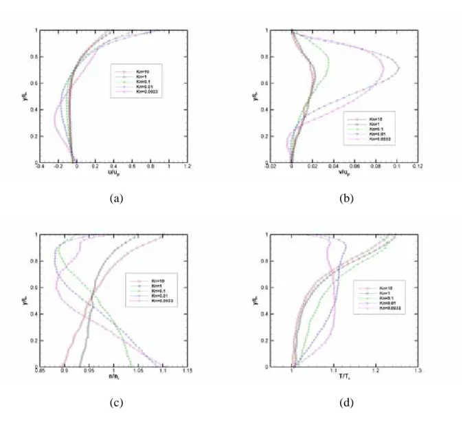 Fig. 3.52  Effect of Kn for M = 1.1 along vertical line through geometry center with     (a) u-velocity; (b) v-velocity; (c) number density (d) temperature 