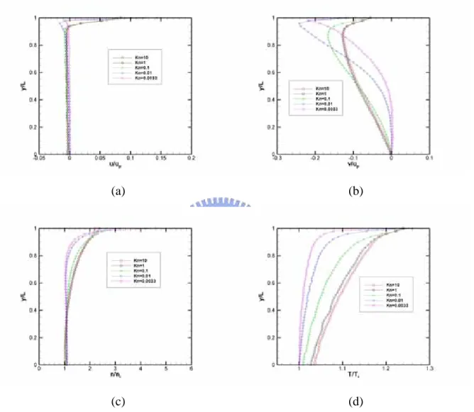 Fig. 3.57  Effect of Kn for M = 1.1 along vertical line near right wall(x/L=1) with           (a) u-velocity; (b) v-velocity; (c) number density (d) temperature 