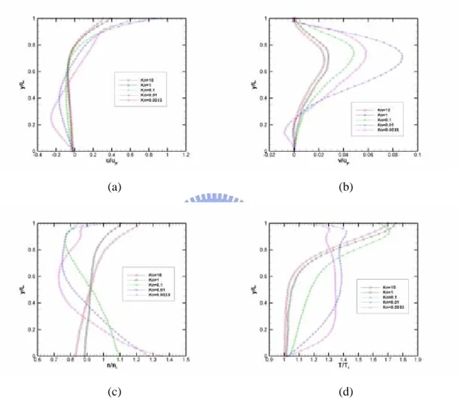 Fig. 3.58  Effect of Kn for M = 2 along vertical line through geometry center with           (a) u-velocity; (b) v-velocity; (c) number density (d) temperature 
