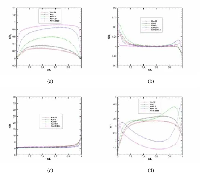 Fig. 3.66  Effect of Kn for M = 4 along horizontal line near top wall(y/L=1) with           (a) u-velocity; (b) v-velocity; (c) number density (d) temperature 