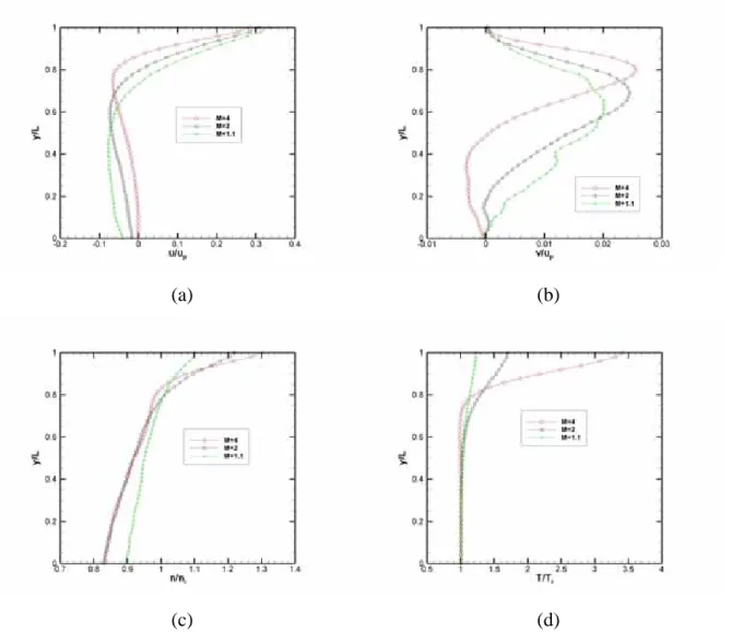Fig. 3.70  Effect of M for Kn = 10 along vertical line through geometry center with           (a) u-velocity; (b) v-velocity; (c) number density (d) temperature 
