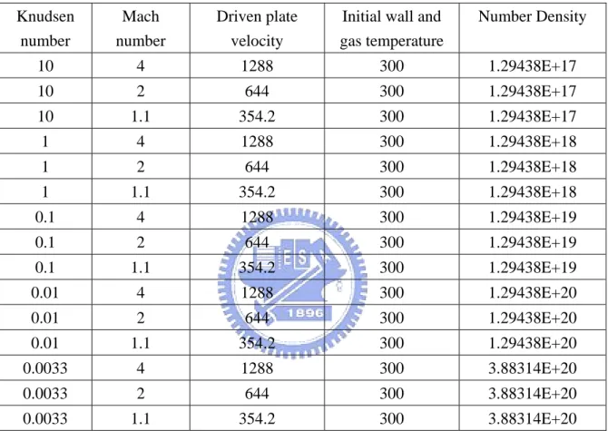 Table III  Simulation condition  Knudsen  number  Mach  number  Driven plate velocity 