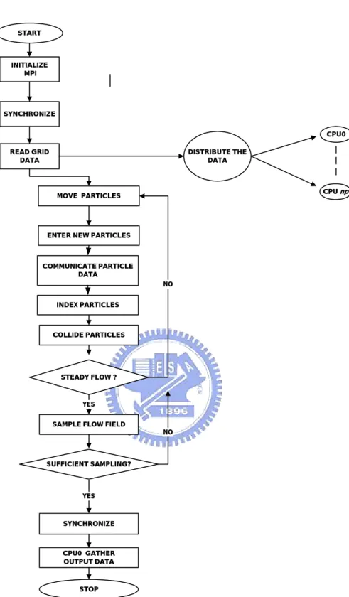 Fig. 2.2  Simplified flow chart of the parallel DSMC method for np processors. 