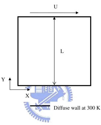 Fig. 3.1  The 2D square (L/H) driven cavity flow with moving top plate LUDiffuse wall at 300 K XY 