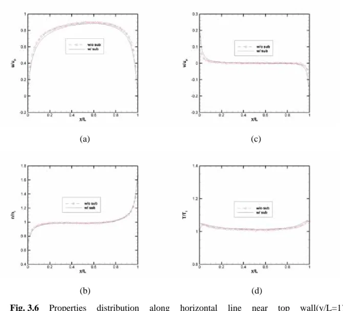 Fig. 3.6  Properties distribution along horizontal line near top  wall(y/L=1)           (a) u velocity: (b) v velocity: (c) number density: (d) temperature