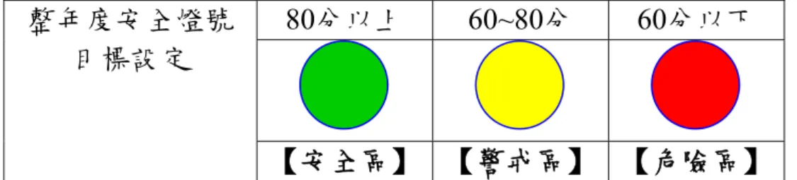 表 15  安全衛生管理績效指標目標設定 