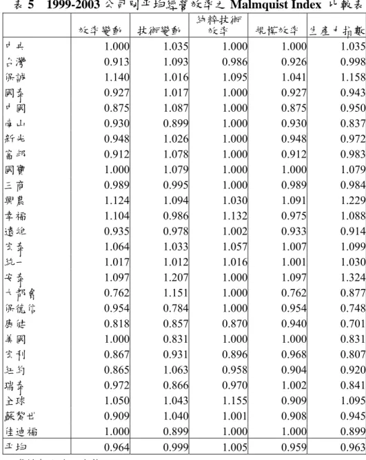 表 5  1999-2003 公司別平均經營效率之 Malmquist Index  比較表  效率變動  技術變動 純粹技術效率  規模效率 生產力指數  中央 1.000  1.035  1.000  1.000  1.035  台灣 0.913  1.093  0.986  0.926  0.998  保誠 1.140  1.016  1.095  1.041  1.158  國泰 0.927  1.017  1.000  0.927  0.943  中國 0.875  1.087  1.000  0