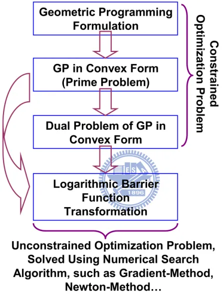 Figure 2.1: In the solution proceeding, we first formulate our problem as geometric programming