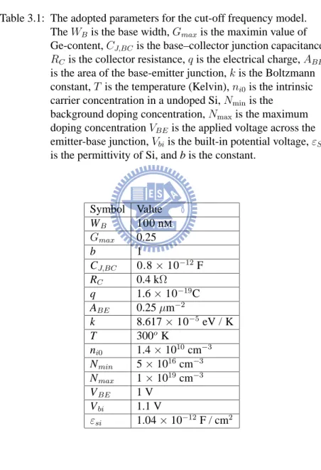 Table 3.1: The adopted parameters for the cut-off frequency model. The W B is the base width, G max is the maximin value of Ge-content, C J,BC is the base–collector junction capacitance, R C is the collector resistance, q is the electrical charge, A BE