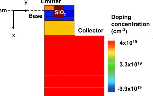 Figure 3.1: Illustration of the two-dimensional device structure of the explored SiGe HBT