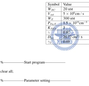 Table 3.2: The adopted parameters for the forward and base transit time model. The W BC is the base–collector depletion width, v sat