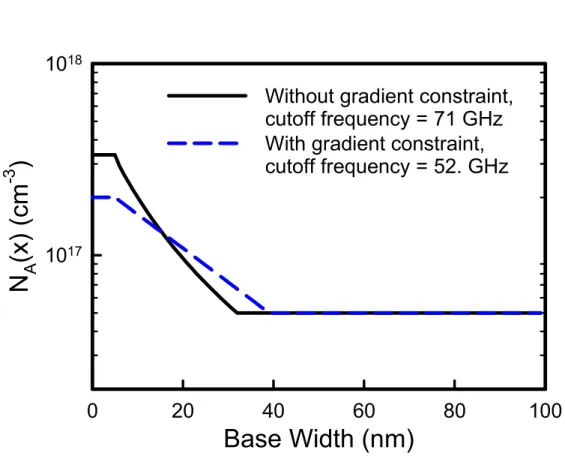 Figure 4.1: Optimized doping profile with and without gradient constraint of doping profile, where the Ge-dose