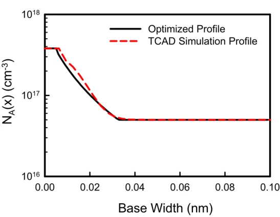 Figure 4.2: The doping profile obtained from GP model and the 2D device simulation. The doping profile of TCAD simulation is obtained by three different ion implantation processes