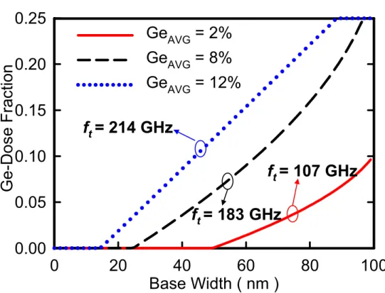 Figure 4.4: The Ge profiles for HBTs with 2%, 8%, and 12.5% Ge-dose concentration. The cut-off frequency increases when the Ge fraction raise.