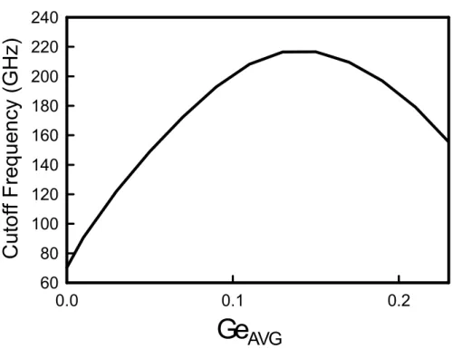 Figure 4.5: Cut-off frequency with various Ge-dose concentrations. The addition of Ge-dose in silicon can provide a high cut-off frequency; however, the cut-off frequency is decreased as the Ge-dose is increased and higher than 12.5%
