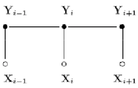 圖  5  鏈狀結構的 conditional random fields 圖形 