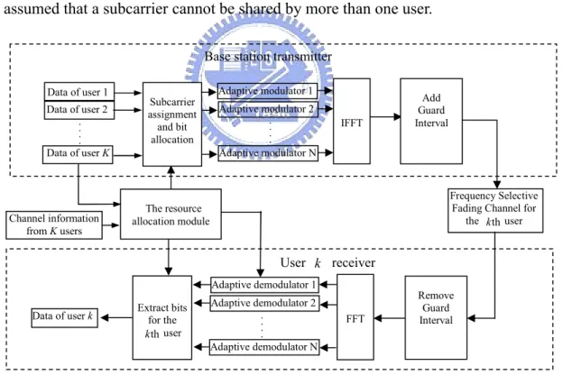 Figure 2.1. Block diagram of a multiuser OFDM system with subcarrier assignment  and bit allocation