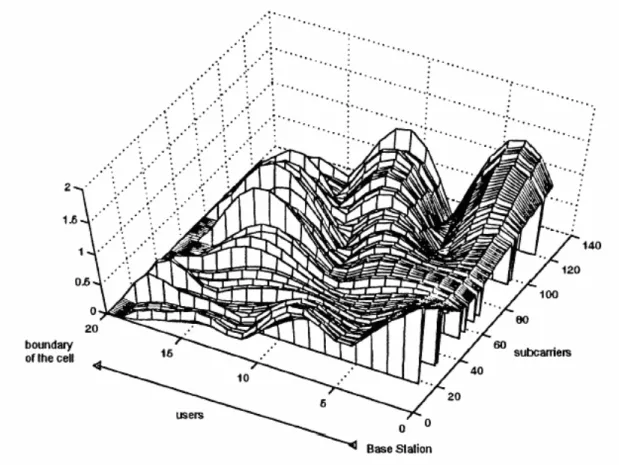 Figure 2.2. An example of channel gain. 