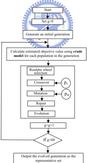 Figure 2.3. The GA procedure to the proposed method.