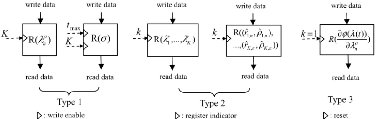 Figure 3.1. The three types of registers for storing the temporary computed values of the  DPG algorithm