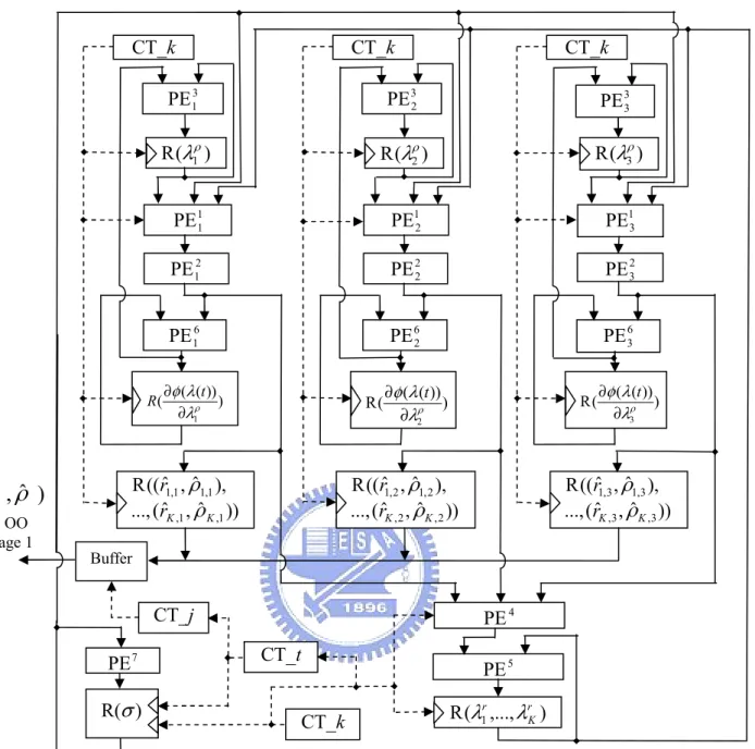 Figure 3.3. The hardware architecture of the DPG algorithm. 