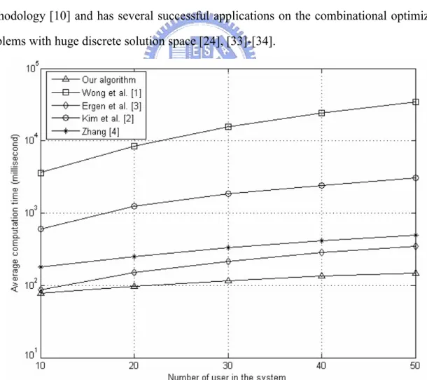 Figure 4.2. The average computation time for obtaining an abSNR by the five algorithms in  cases of K=10, 20, 30, 40 and 50